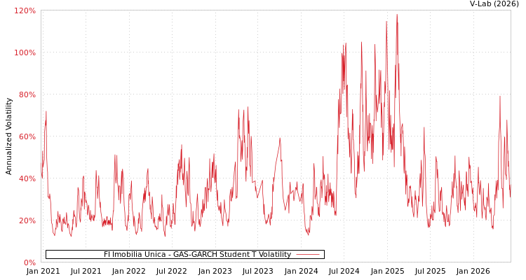 graph of FI Imobilia Unica GAS-GARCH-T