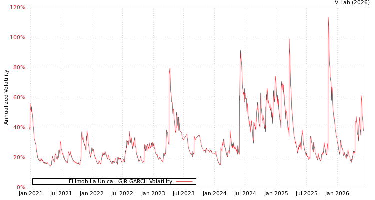 graph of FI Imobilia Unica GJR-GARCH