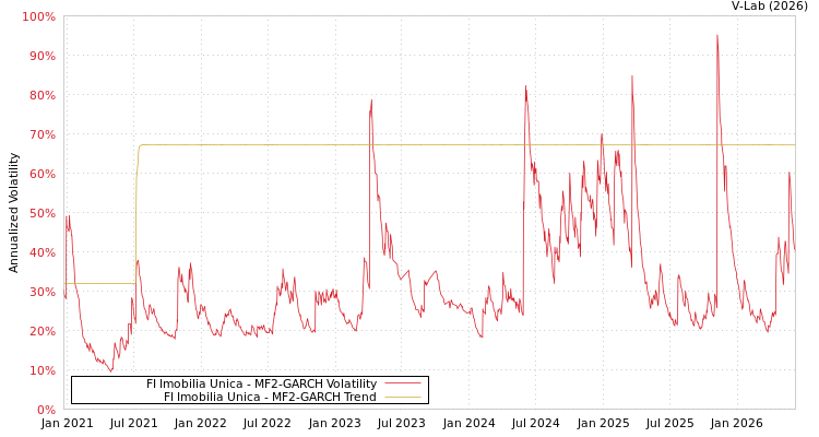 graph of FI Imobilia Unica MF2-GARCH