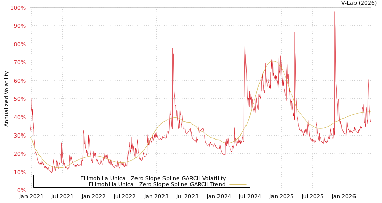 graph of FI Imobilia Unica S0GARCH