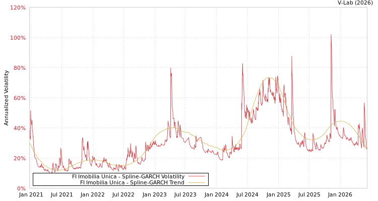 graph of FI Imobilia Unica SGARCH