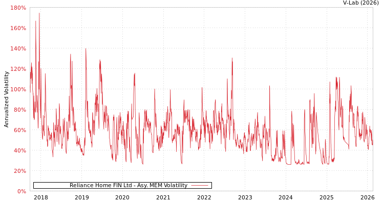 graph of Reliance Home FIN Ltd AMEM