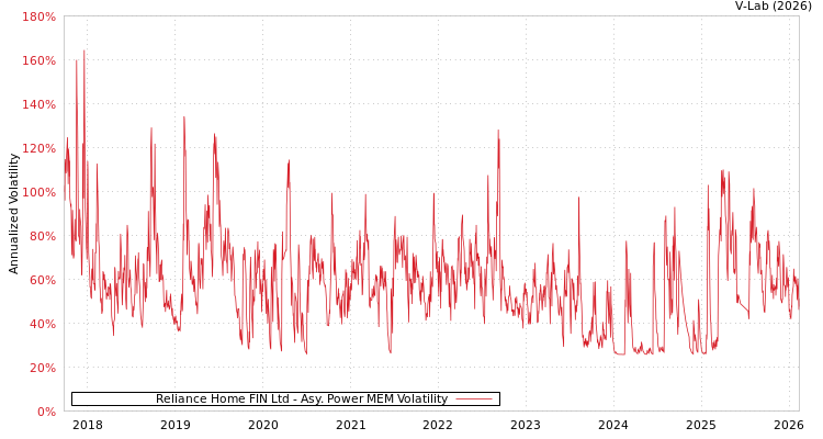 graph of Reliance Home FIN Ltd APMEM