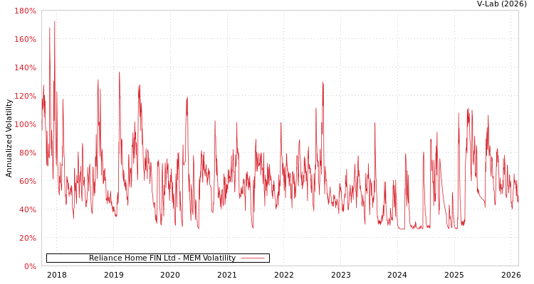graph of Reliance Home FIN Ltd MEM