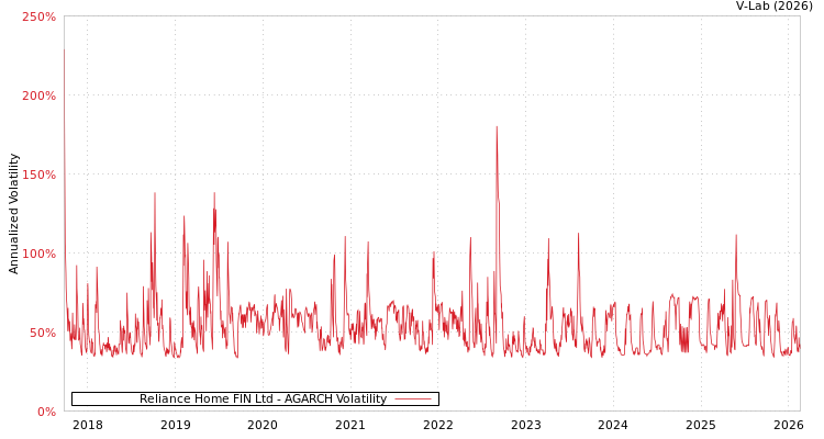 graph of Reliance Home FIN Ltd AGARCH