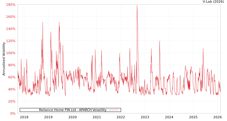 graph of Reliance Home FIN Ltd APARCH