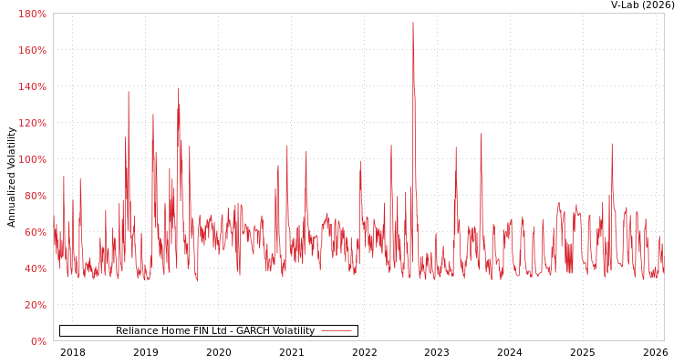 graph of Reliance Home FIN Ltd GARCH