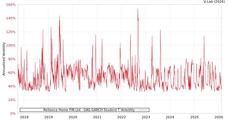 graph of Reliance Home FIN Ltd GAS-GARCH-T
