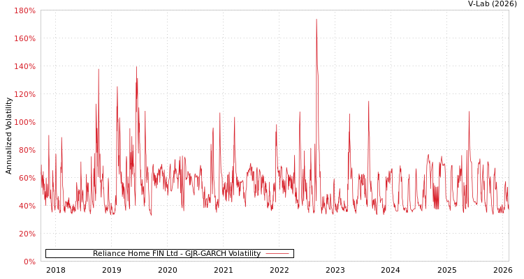 graph of Reliance Home FIN Ltd GJR-GARCH