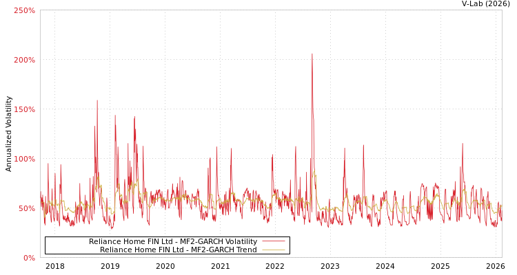 graph of Reliance Home FIN Ltd MF2-GARCH