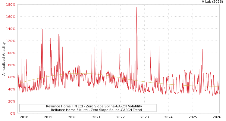 graph of Reliance Home FIN Ltd S0GARCH