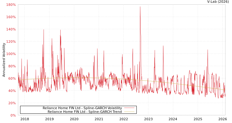 graph of Reliance Home FIN Ltd SGARCH