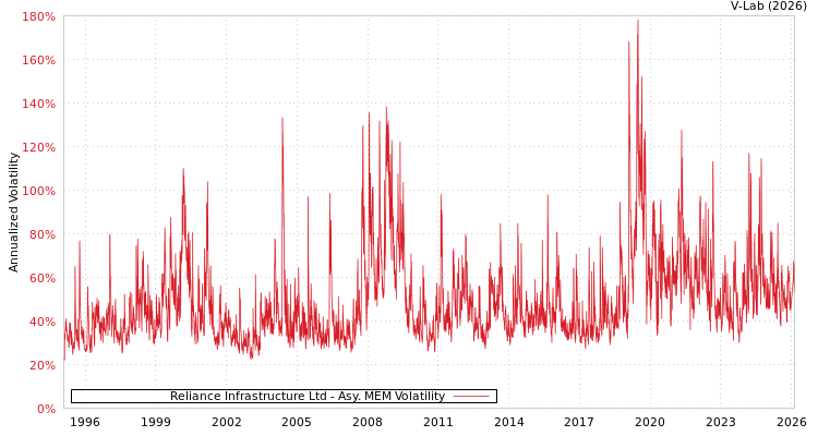 graph of Reliance Infrastructure Ltd AMEM