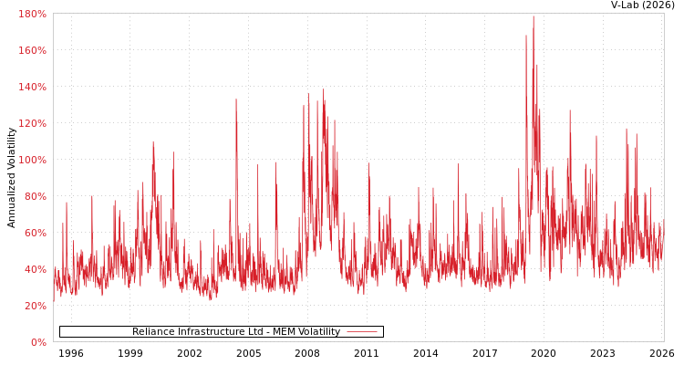 graph of Reliance Infrastructure Ltd MEM