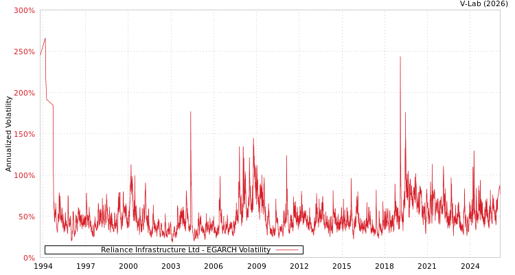 graph of Reliance Infrastructure Ltd EGARCH