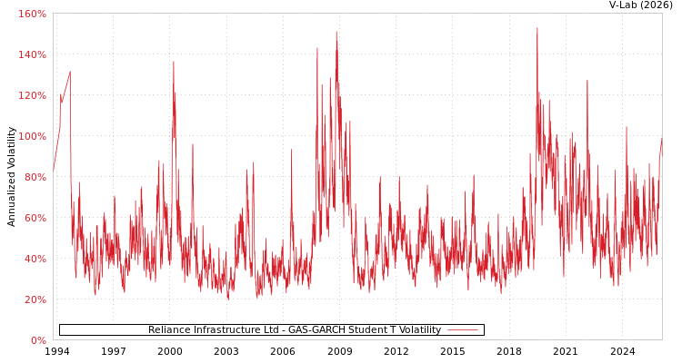 graph of Reliance Infrastructure Ltd GAS-GARCH-T