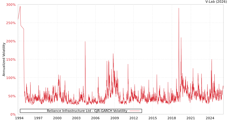 graph of Reliance Infrastructure Ltd GJR-GARCH