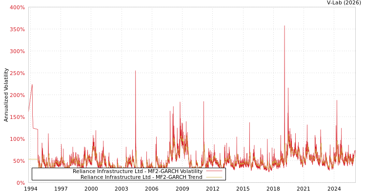 graph of Reliance Infrastructure Ltd MF2-GARCH