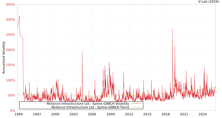 graph of Reliance Infrastructure Ltd SGARCH