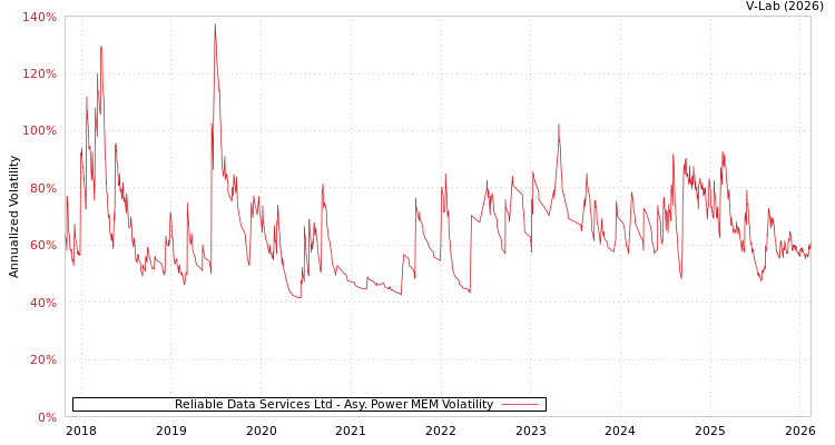 graph of Reliable Data Services Ltd APMEM