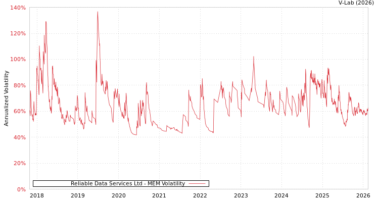 graph of Reliable Data Services Ltd MEM
