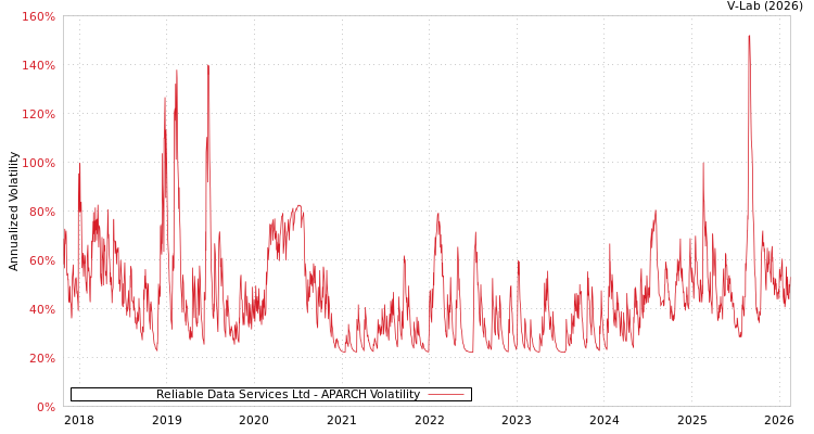 graph of Reliable Data Services Ltd APARCH