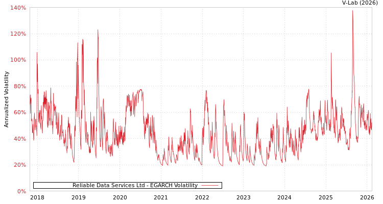 graph of Reliable Data Services Ltd EGARCH