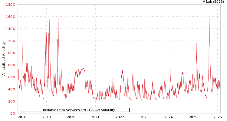 graph of Reliable Data Services Ltd GARCH