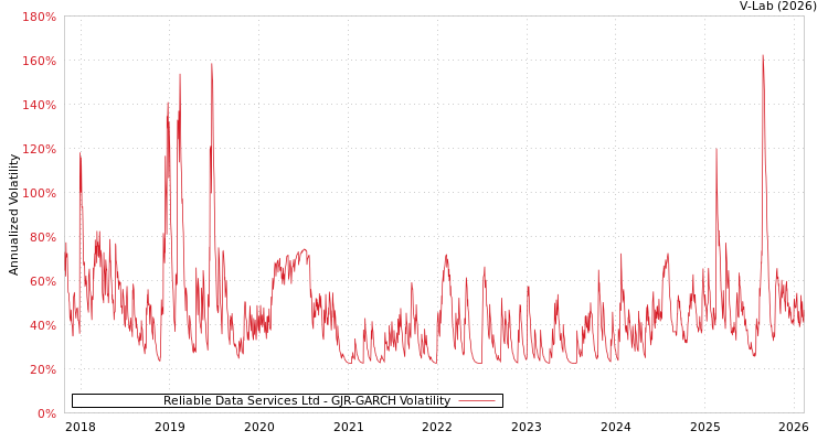 graph of Reliable Data Services Ltd GJR-GARCH