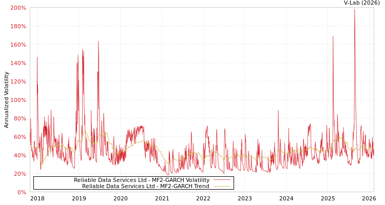 graph of Reliable Data Services Ltd MF2-GARCH
