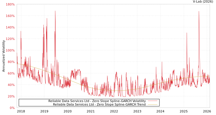 graph of Reliable Data Services Ltd S0GARCH
