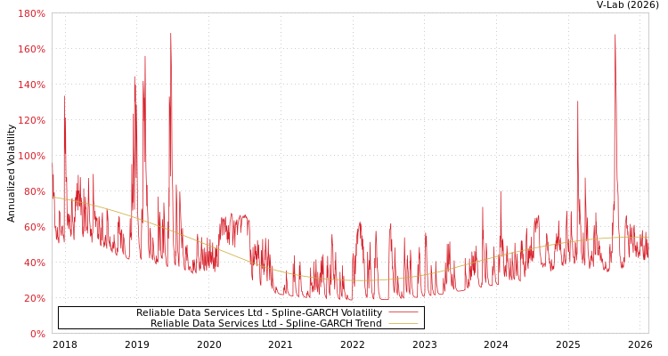 graph of Reliable Data Services Ltd SGARCH