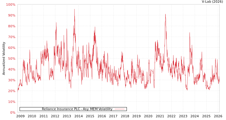 graph of Reliance Insurance PLC AMEM