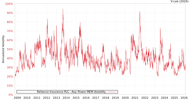 graph of Reliance Insurance PLC APMEM