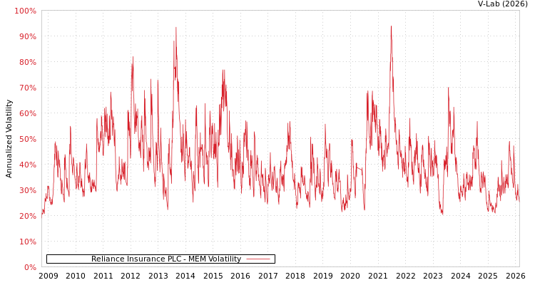 graph of Reliance Insurance PLC MEM