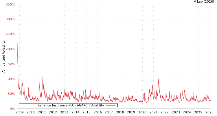 graph of Reliance Insurance PLC AGARCH