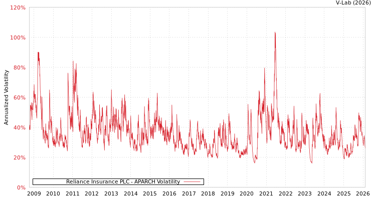 graph of Reliance Insurance PLC APARCH