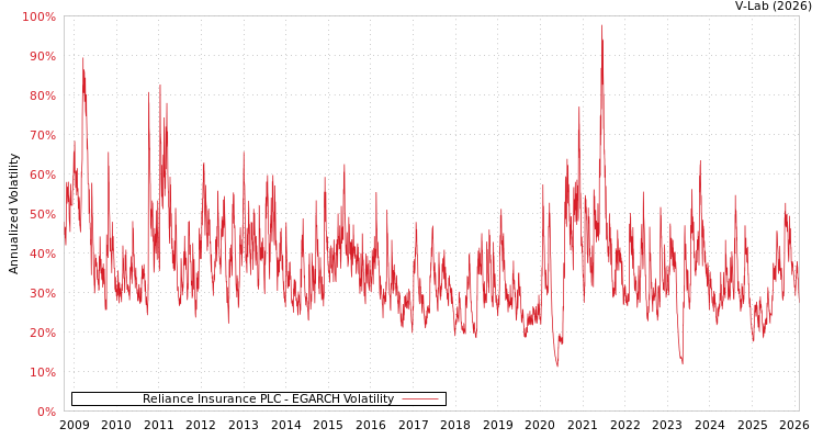 graph of Reliance Insurance PLC EGARCH