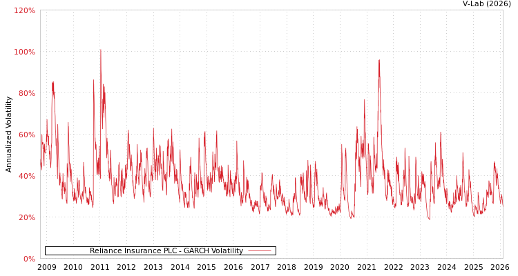 graph of Reliance Insurance PLC GARCH