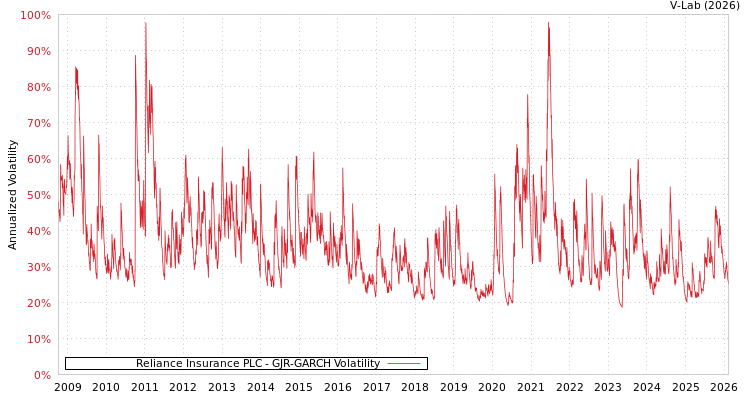 graph of Reliance Insurance PLC GJR-GARCH
