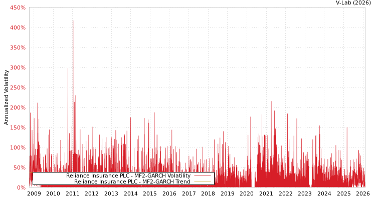 graph of Reliance Insurance PLC MF2-GARCH