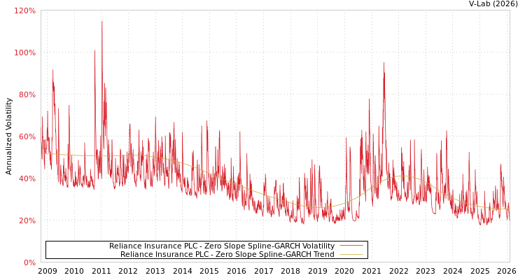 graph of Reliance Insurance PLC S0GARCH