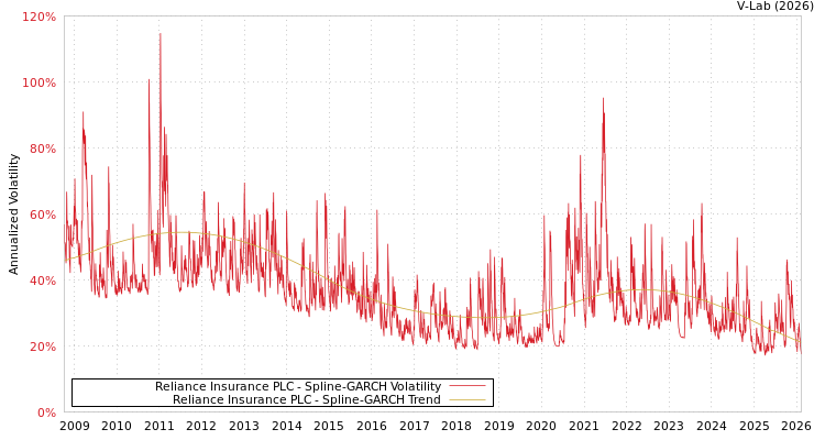 graph of Reliance Insurance PLC SGARCH