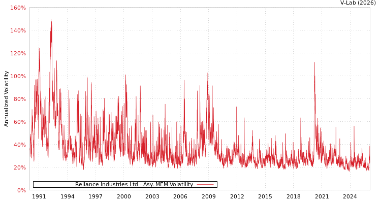 graph of Reliance Industries Ltd AMEM