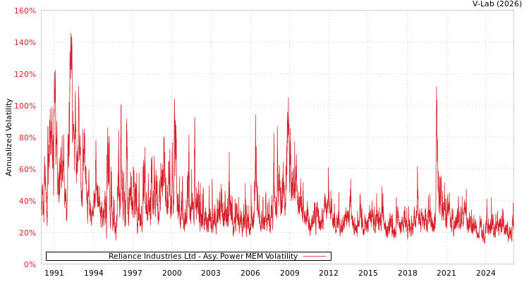 graph of Reliance Industries Ltd APMEM