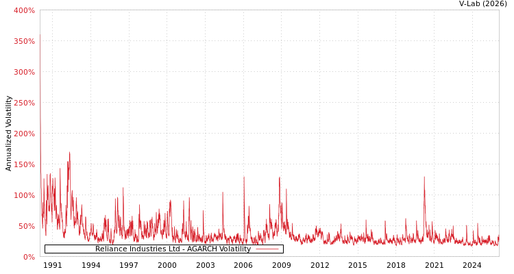 graph of Reliance Industries Ltd AGARCH