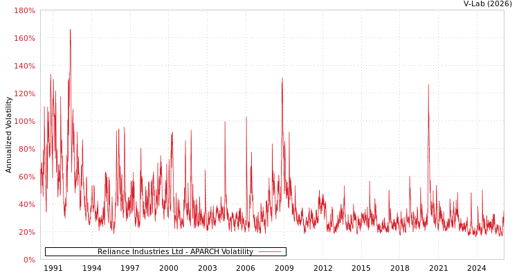 graph of Reliance Industries Ltd APARCH