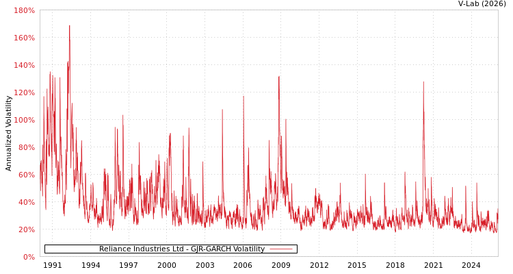 graph of Reliance Industries Ltd GJR-GARCH