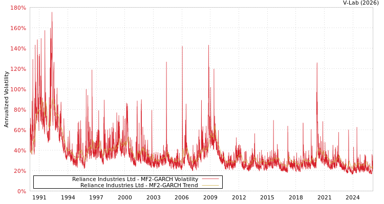 graph of Reliance Industries Ltd MF2-GARCH