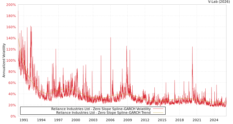 graph of Reliance Industries Ltd S0GARCH